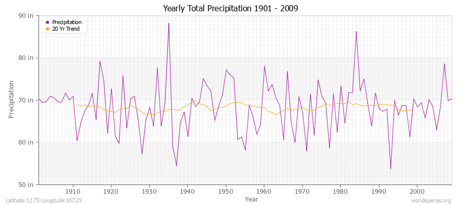 Yearly Total Precipitation 1901 - 2009 (English) Latitude 12.75 Longitude 107.25