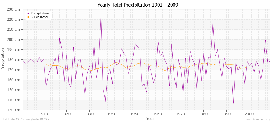 Yearly Total Precipitation 1901 - 2009 (Metric) Latitude 12.75 Longitude 107.25