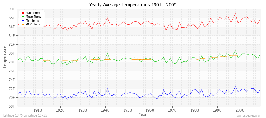 Yearly Average Temperatures 2010 - 2009 (English) Latitude 13.75 Longitude 107.25