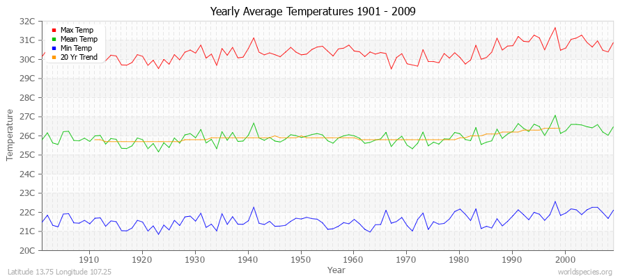 Yearly Average Temperatures 2010 - 2009 (Metric) Latitude 13.75 Longitude 107.25