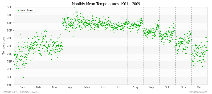 Monthly Mean Temperatures 1901 - 2009 (English) Latitude 13.75 Longitude 107.25
