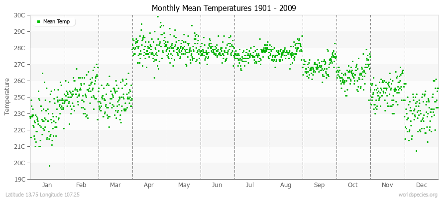 Monthly Mean Temperatures 1901 - 2009 (Metric) Latitude 13.75 Longitude 107.25