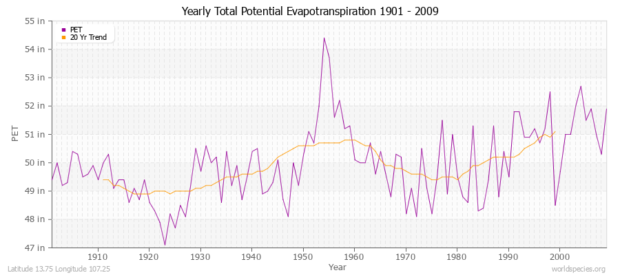 Yearly Total Potential Evapotranspiration 1901 - 2009 (English) Latitude 13.75 Longitude 107.25