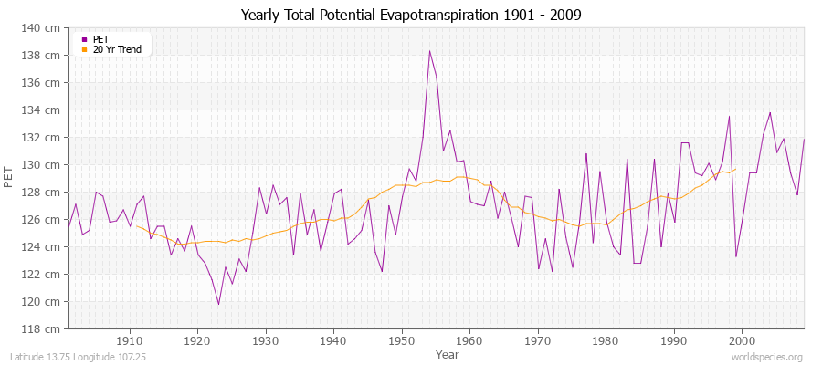 Yearly Total Potential Evapotranspiration 1901 - 2009 (Metric) Latitude 13.75 Longitude 107.25