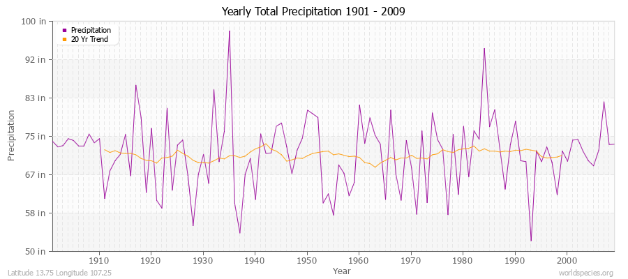 Yearly Total Precipitation 1901 - 2009 (English) Latitude 13.75 Longitude 107.25
