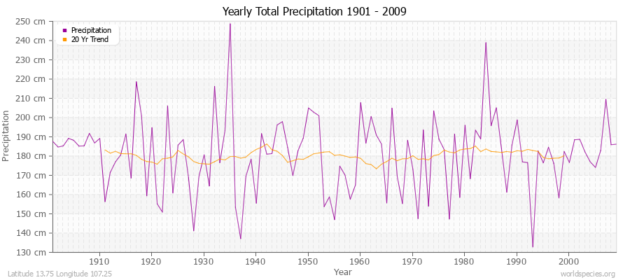 Yearly Total Precipitation 1901 - 2009 (Metric) Latitude 13.75 Longitude 107.25