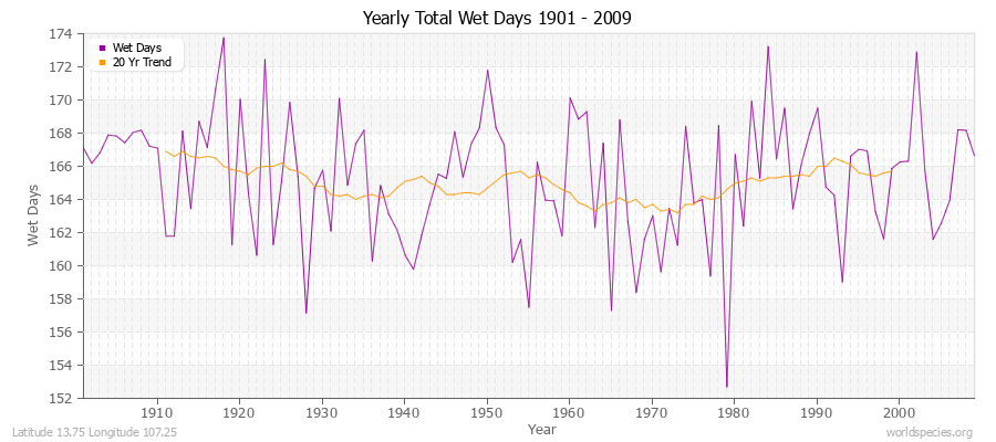 Yearly Total Wet Days 1901 - 2009 Latitude 13.75 Longitude 107.25