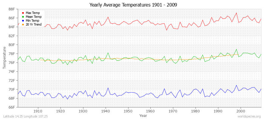 Yearly Average Temperatures 2010 - 2009 (English) Latitude 14.25 Longitude 107.25