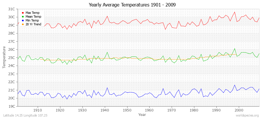 Yearly Average Temperatures 2010 - 2009 (Metric) Latitude 14.25 Longitude 107.25