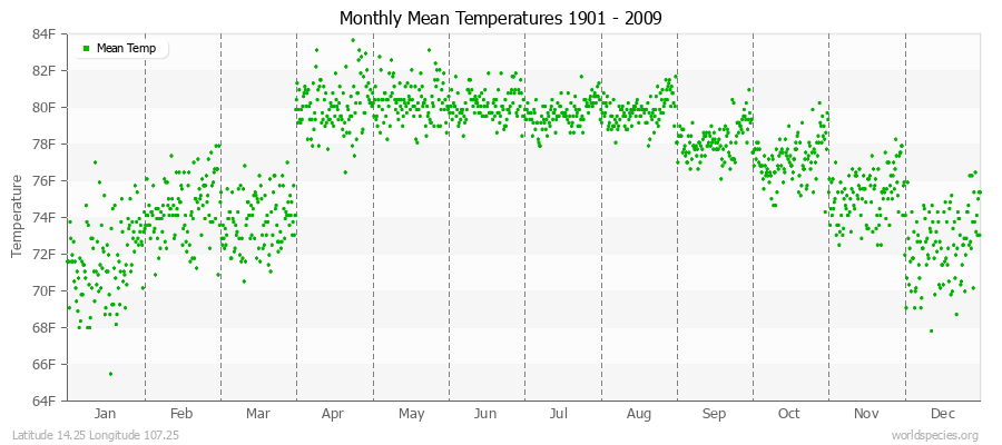 Monthly Mean Temperatures 1901 - 2009 (English) Latitude 14.25 Longitude 107.25