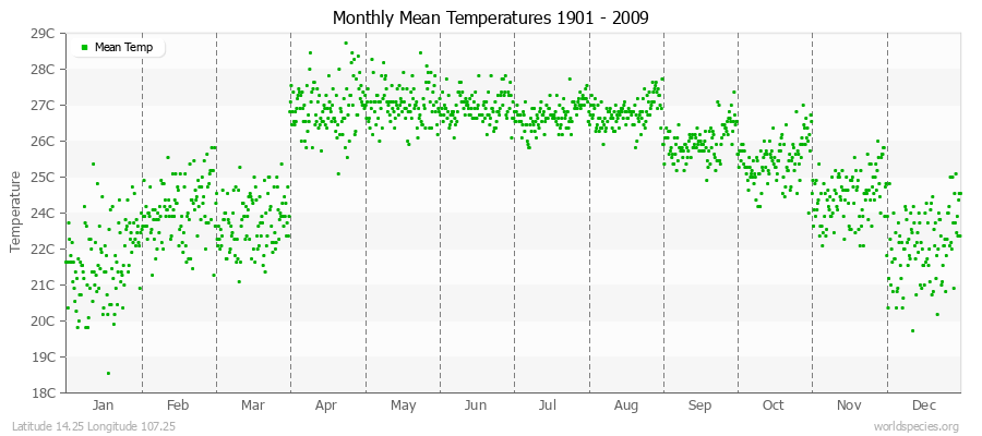 Monthly Mean Temperatures 1901 - 2009 (Metric) Latitude 14.25 Longitude 107.25