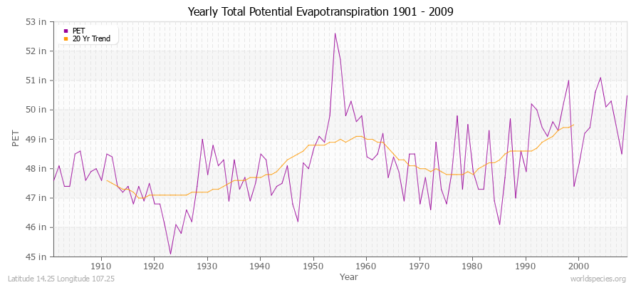 Yearly Total Potential Evapotranspiration 1901 - 2009 (English) Latitude 14.25 Longitude 107.25