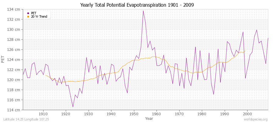 Yearly Total Potential Evapotranspiration 1901 - 2009 (Metric) Latitude 14.25 Longitude 107.25