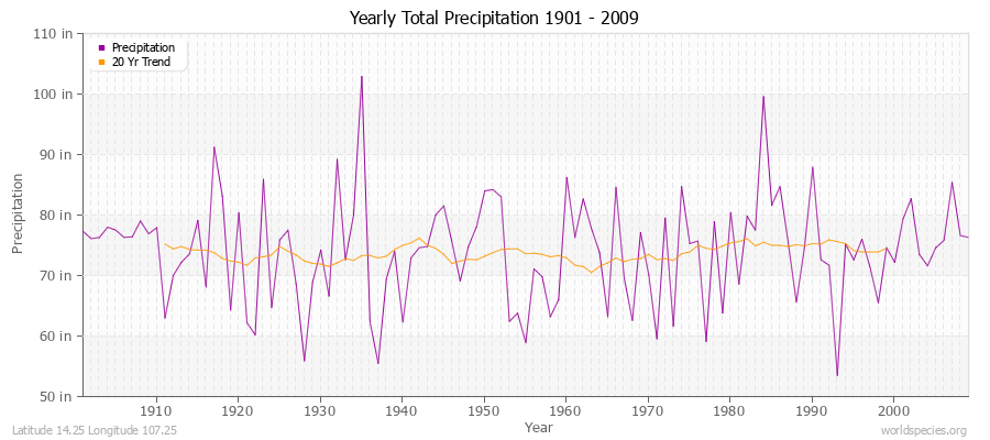 Yearly Total Precipitation 1901 - 2009 (English) Latitude 14.25 Longitude 107.25