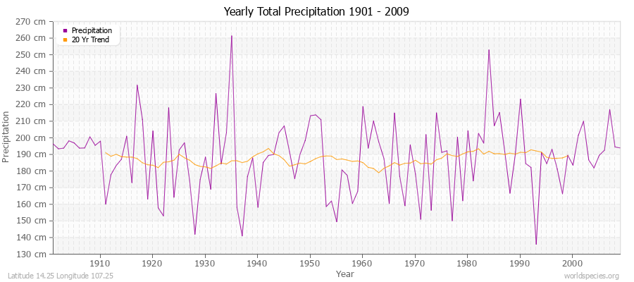 Yearly Total Precipitation 1901 - 2009 (Metric) Latitude 14.25 Longitude 107.25