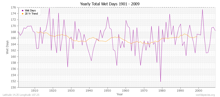 Yearly Total Wet Days 1901 - 2009 Latitude 14.25 Longitude 107.25