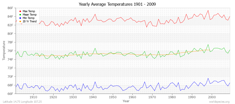 Yearly Average Temperatures 2010 - 2009 (English) Latitude 14.75 Longitude 107.25