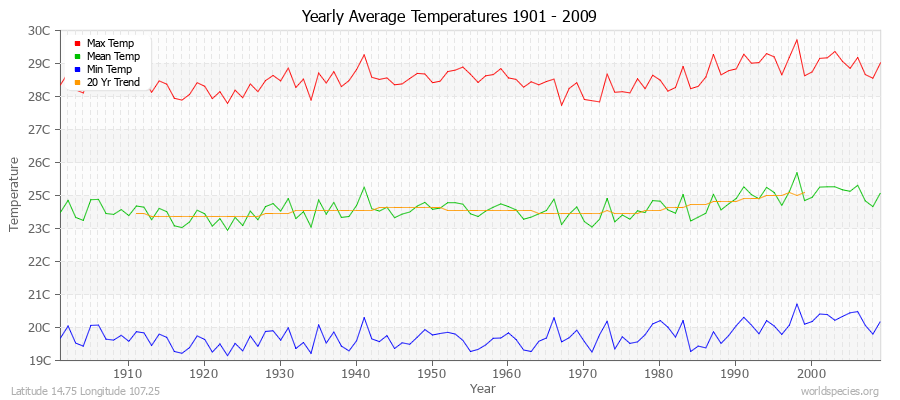 Yearly Average Temperatures 2010 - 2009 (Metric) Latitude 14.75 Longitude 107.25