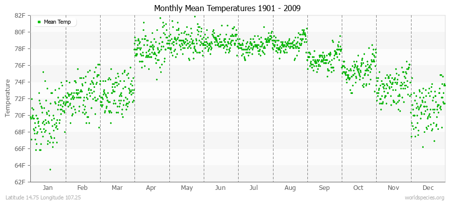 Monthly Mean Temperatures 1901 - 2009 (English) Latitude 14.75 Longitude 107.25