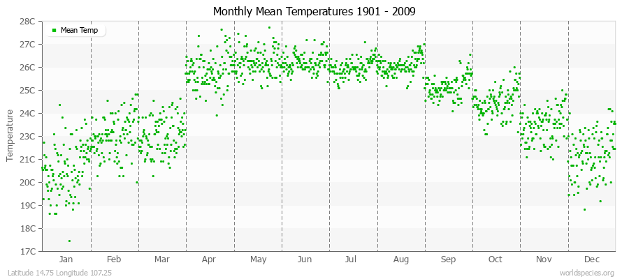 Monthly Mean Temperatures 1901 - 2009 (Metric) Latitude 14.75 Longitude 107.25