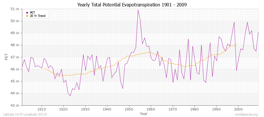 Yearly Total Potential Evapotranspiration 1901 - 2009 (English) Latitude 14.75 Longitude 107.25