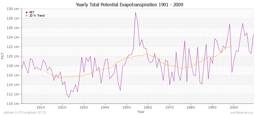 Yearly Total Potential Evapotranspiration 1901 - 2009 (Metric) Latitude 14.75 Longitude 107.25