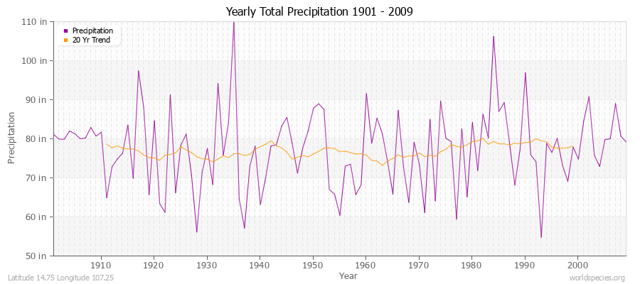 Yearly Total Precipitation 1901 - 2009 (English) Latitude 14.75 Longitude 107.25