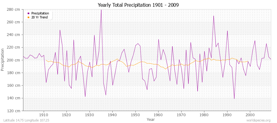 Yearly Total Precipitation 1901 - 2009 (Metric) Latitude 14.75 Longitude 107.25