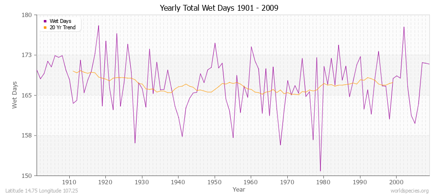 Yearly Total Wet Days 1901 - 2009 Latitude 14.75 Longitude 107.25