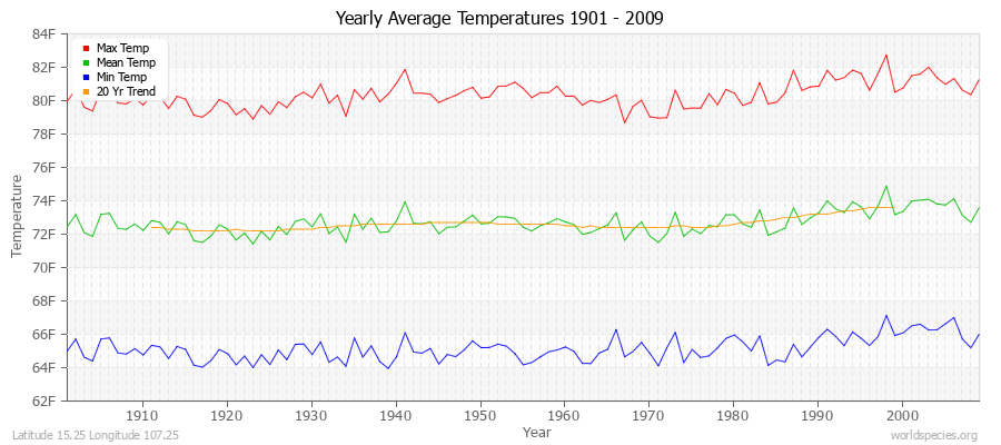 Yearly Average Temperatures 2010 - 2009 (English) Latitude 15.25 Longitude 107.25