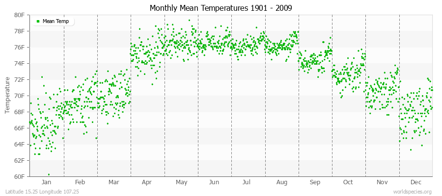 Monthly Mean Temperatures 1901 - 2009 (English) Latitude 15.25 Longitude 107.25