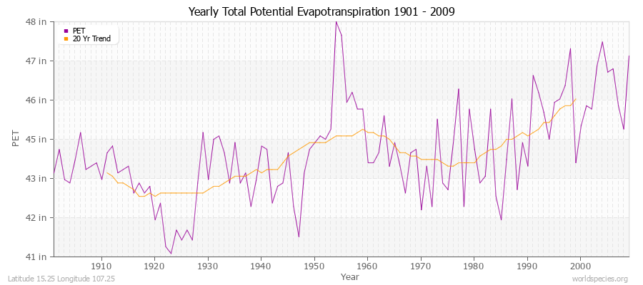 Yearly Total Potential Evapotranspiration 1901 - 2009 (English) Latitude 15.25 Longitude 107.25