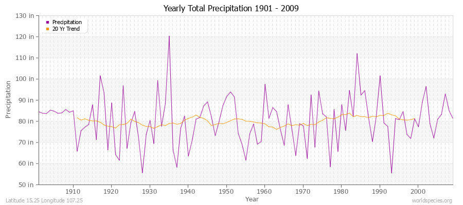 Yearly Total Precipitation 1901 - 2009 (English) Latitude 15.25 Longitude 107.25