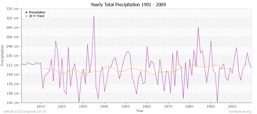 Yearly Total Precipitation 1901 - 2009 (Metric) Latitude 15.25 Longitude 107.25