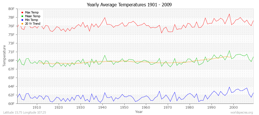 Yearly Average Temperatures 2010 - 2009 (English) Latitude 15.75 Longitude 107.25