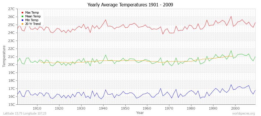 Yearly Average Temperatures 2010 - 2009 (Metric) Latitude 15.75 Longitude 107.25