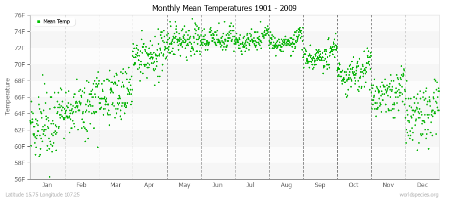 Monthly Mean Temperatures 1901 - 2009 (English) Latitude 15.75 Longitude 107.25
