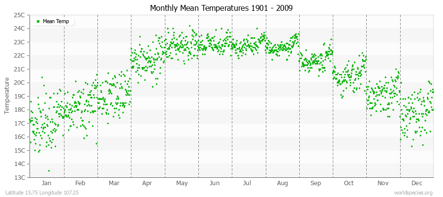 Monthly Mean Temperatures 1901 - 2009 (Metric) Latitude 15.75 Longitude 107.25