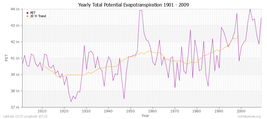 Yearly Total Potential Evapotranspiration 1901 - 2009 (English) Latitude 15.75 Longitude 107.25