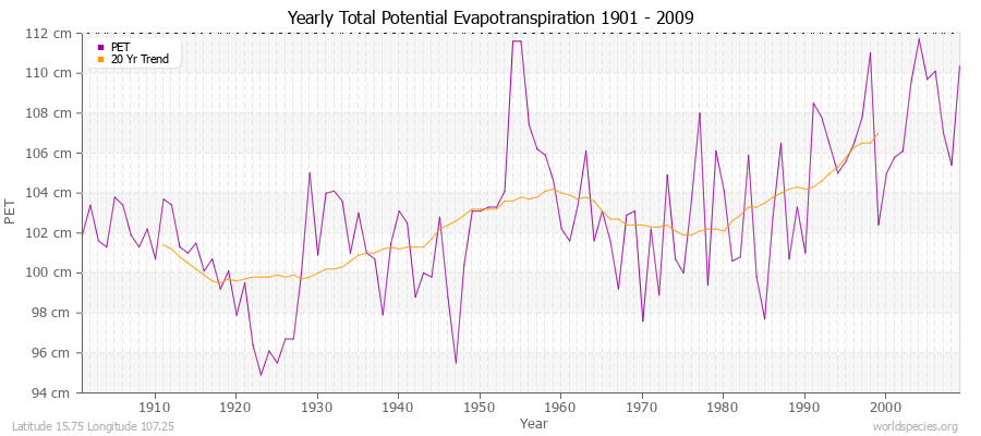 Yearly Total Potential Evapotranspiration 1901 - 2009 (Metric) Latitude 15.75 Longitude 107.25