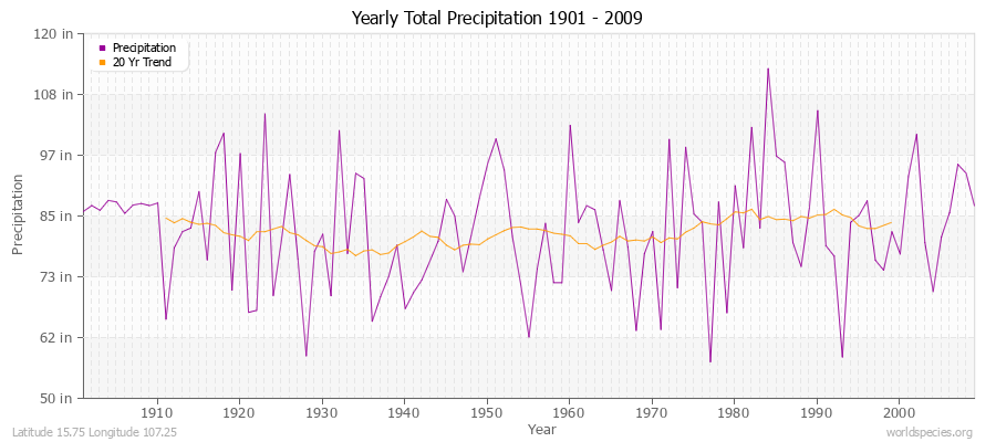 Yearly Total Precipitation 1901 - 2009 (English) Latitude 15.75 Longitude 107.25