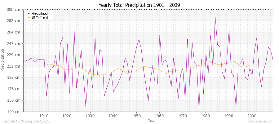 Yearly Total Precipitation 1901 - 2009 (Metric) Latitude 15.75 Longitude 107.25