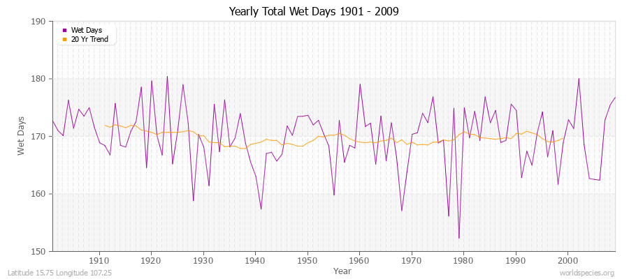 Yearly Total Wet Days 1901 - 2009 Latitude 15.75 Longitude 107.25