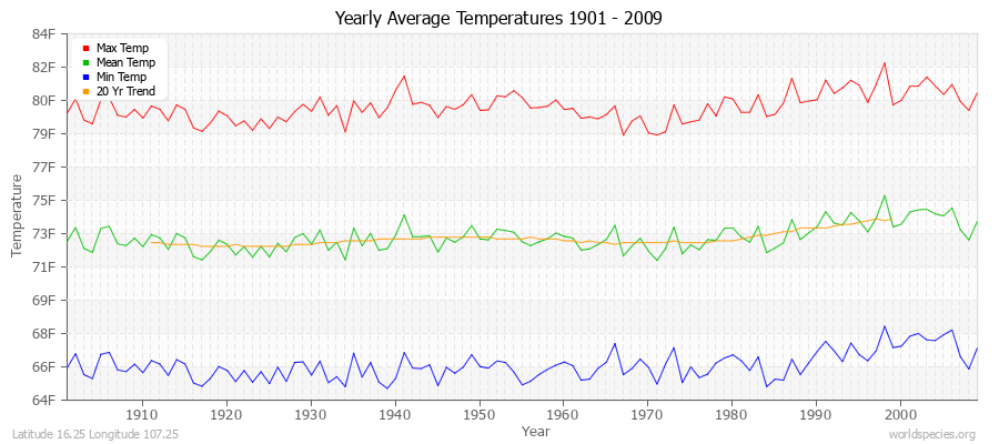 Yearly Average Temperatures 2010 - 2009 (English) Latitude 16.25 Longitude 107.25