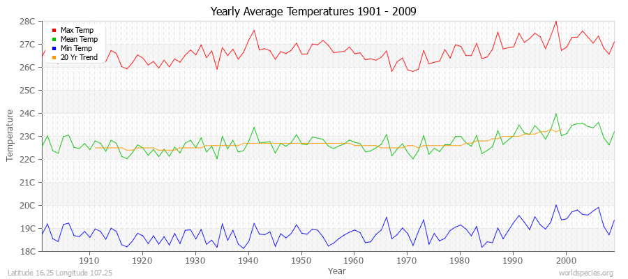 Yearly Average Temperatures 2010 - 2009 (Metric) Latitude 16.25 Longitude 107.25