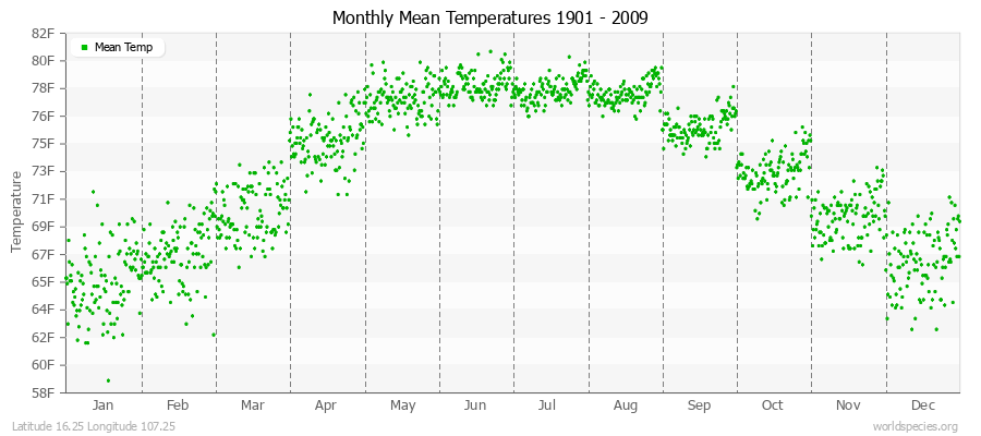 Monthly Mean Temperatures 1901 - 2009 (English) Latitude 16.25 Longitude 107.25