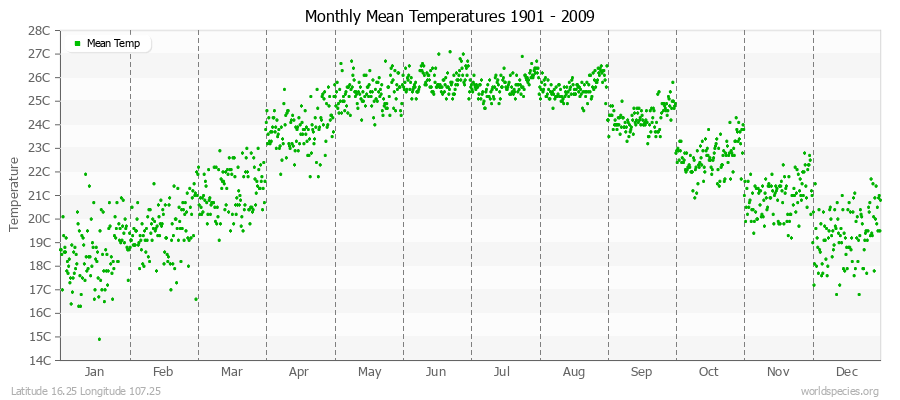 Monthly Mean Temperatures 1901 - 2009 (Metric) Latitude 16.25 Longitude 107.25