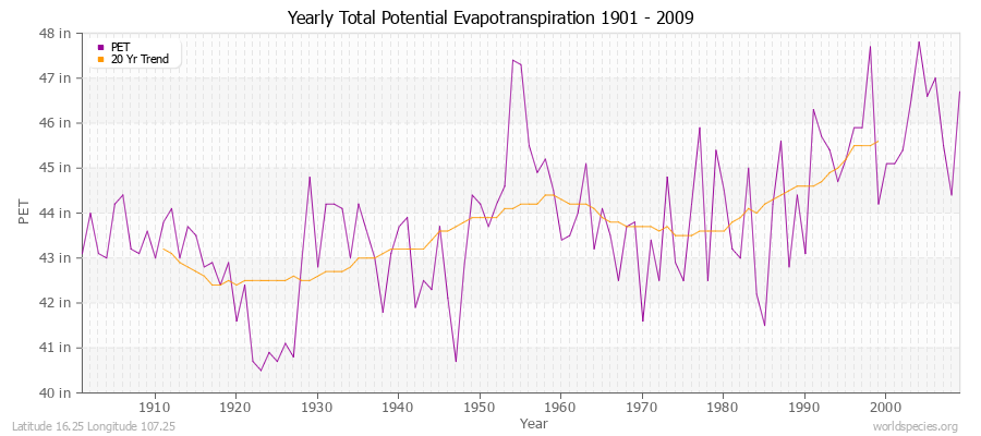 Yearly Total Potential Evapotranspiration 1901 - 2009 (English) Latitude 16.25 Longitude 107.25