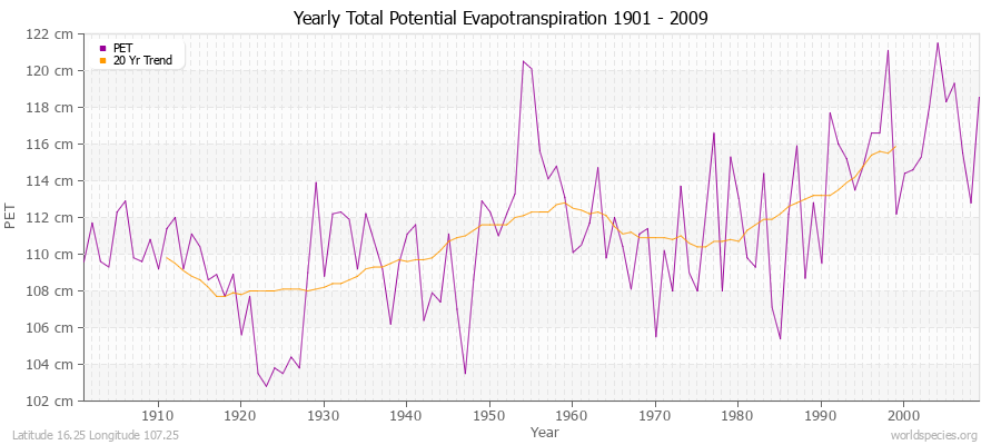 Yearly Total Potential Evapotranspiration 1901 - 2009 (Metric) Latitude 16.25 Longitude 107.25