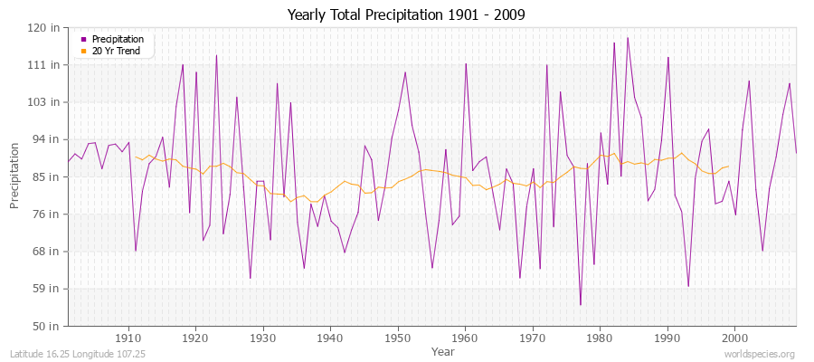 Yearly Total Precipitation 1901 - 2009 (English) Latitude 16.25 Longitude 107.25